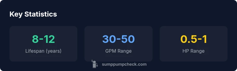 Key statistics for Zoeller sump pumps at Home Depot