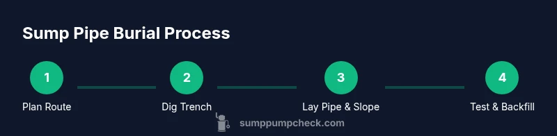 Infographic showing the four-step process to bury a sump pump discharge pipe