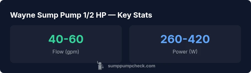 Infographic showing Wayne sump pump 1/2 HP flow and power ranges