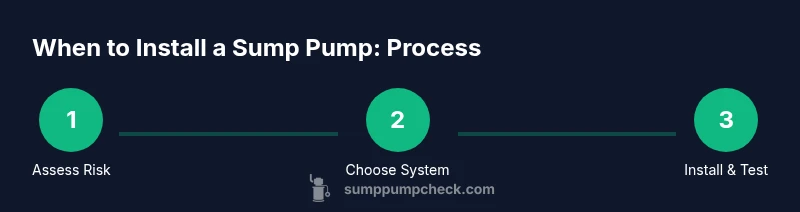 Process flow for deciding when to install a sump pump