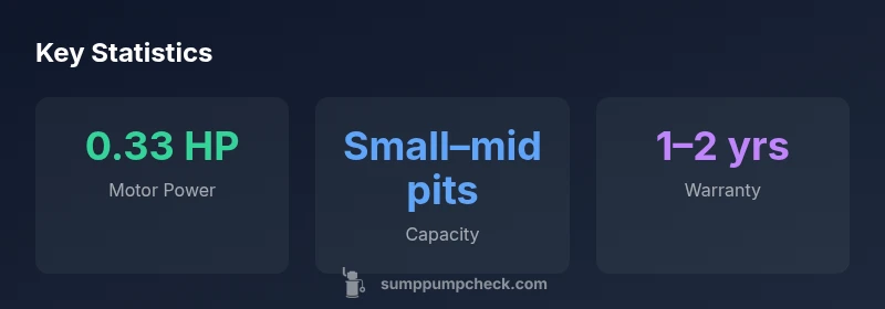Infographic showing motor power, pit capacity, and typical warranty for a 1/3 HP sump pump