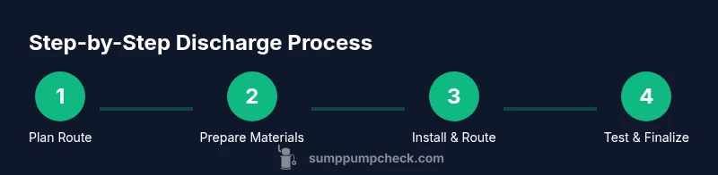 Tailwind infographic showing a 4-step process to connect sump pump to storm drain