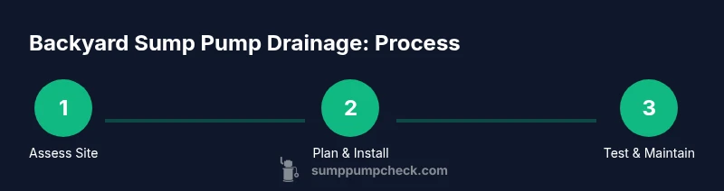 Infographic showing a 3-step backyard sump pump drainage process