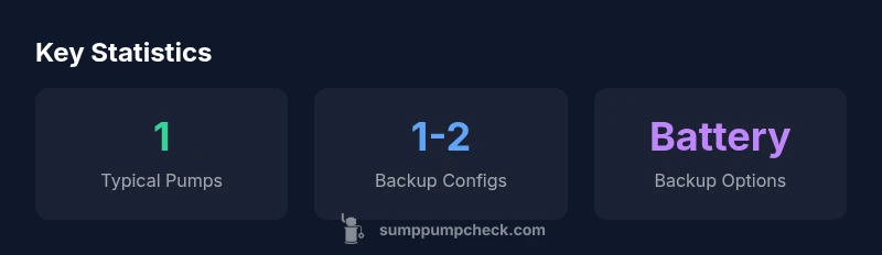 Illustration of sump pump configurations showing 1 primary and 1 backup