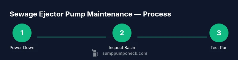 Infographic showing a three-step process for maintaining a sewage ejector pump: Power Down, Inspect Basin, Test Run