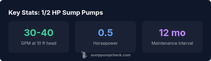Infographic showing key stats for 1/2 HP sump pumps