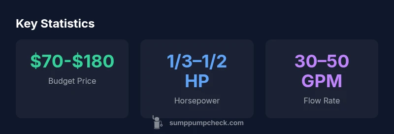 Stats showing Harbor Freight sump pump price, horsepower, and flow rate