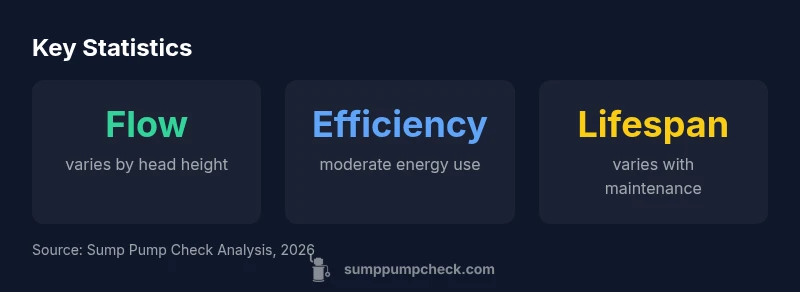 Key Statistics for Model 6 CIA Sump Pump Performance