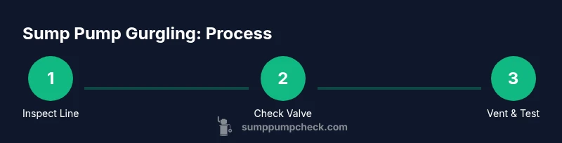 Process to diagnose and fix sump pump gurgling