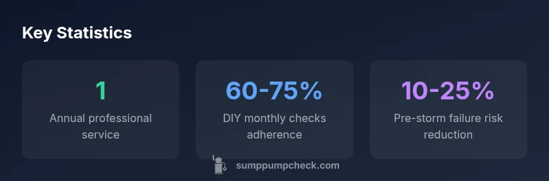 Infographic showing maintenance cadence and impact for sump pumps