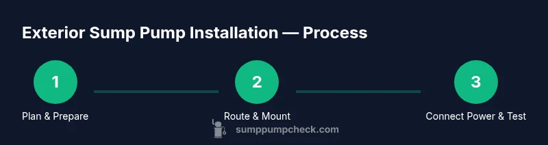 Diagram showing planning, routing, and testing steps for exterior sump pump installation