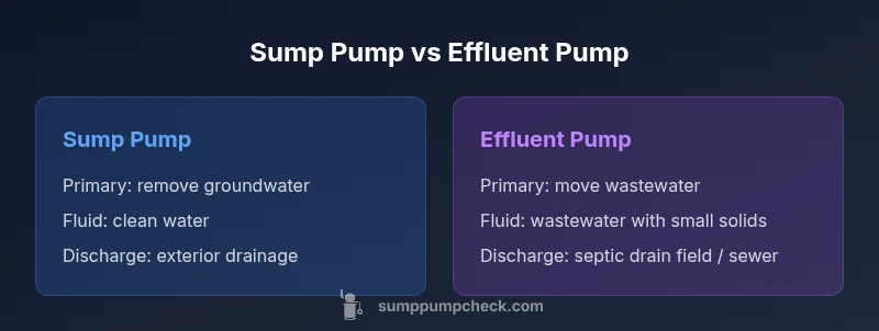 Comparison infographic showing Sump Pump vs Effluent Pump