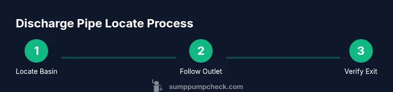 Three-step process to locate sump pump discharge pipe