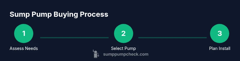 Process flow for choosing a sump pump