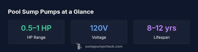 Infographic showing HP range, voltage, and lifespan of pool sump pumps