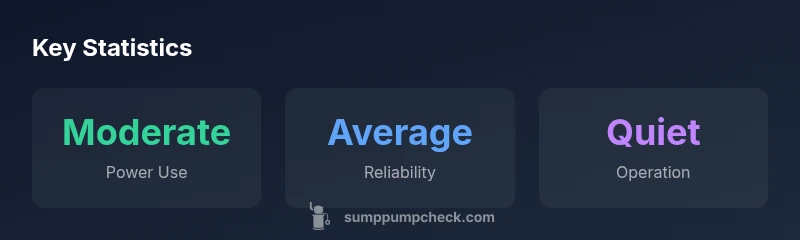 Stats infographic showing pump power, reliability, and noise levels for Liberty 1 3 hp sump pump