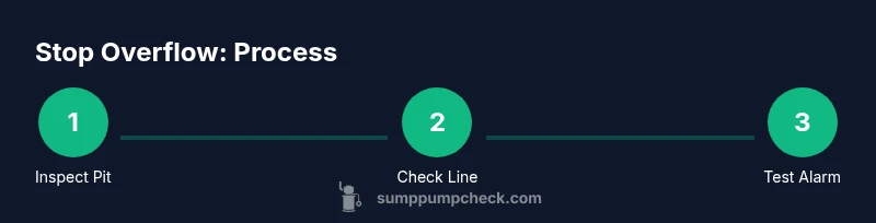 Process diagram showing steps to stop sump pump overflow