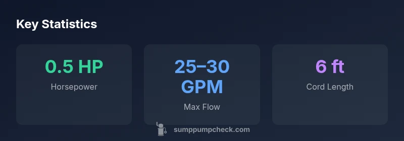 Key statistics for Mighty Mate sump pump performance
