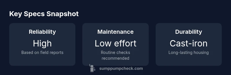 Infographic showing Zoeller M98 reliability, maintenance, and durability
