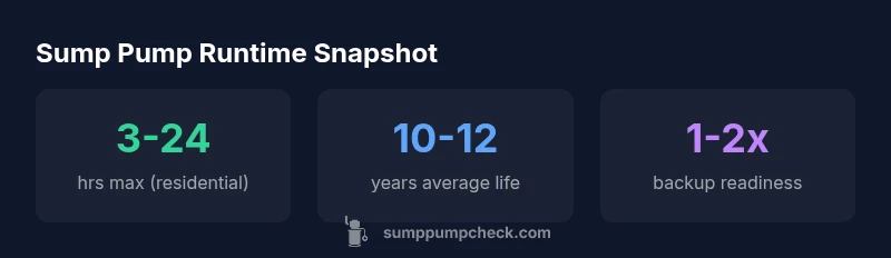 infographic showing typical sump pump runtime and backup readiness