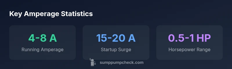 Infographic showing sump pump amperage ranges and horsepower