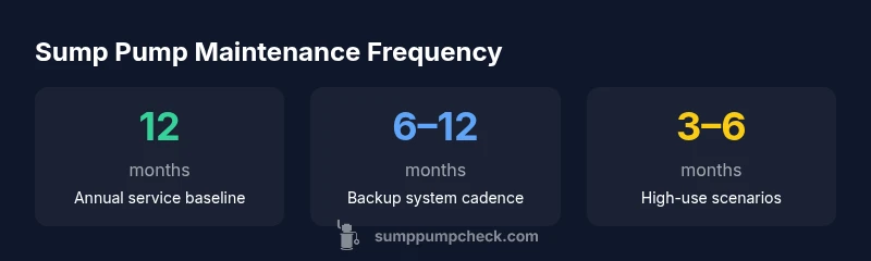 Infographic showing maintenance frequency for sump pumps
