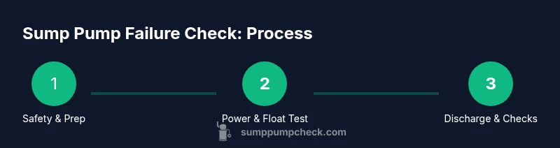 Process infographic showing steps to check sump pump for failure