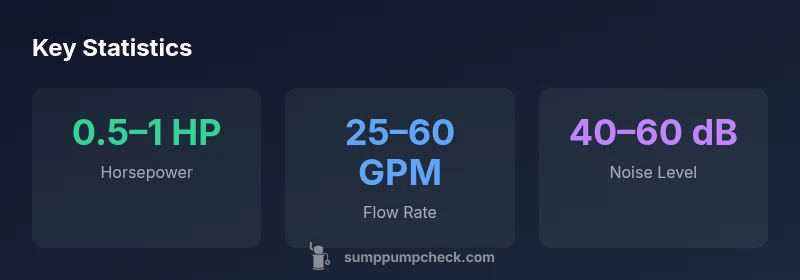 Infographic showing horsepower, flow rate, and noise level for sump pumps