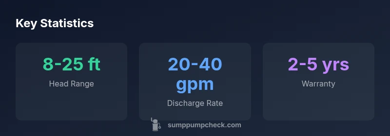Infographic showing head range, discharge rate, and warranty for submersible sump pumps