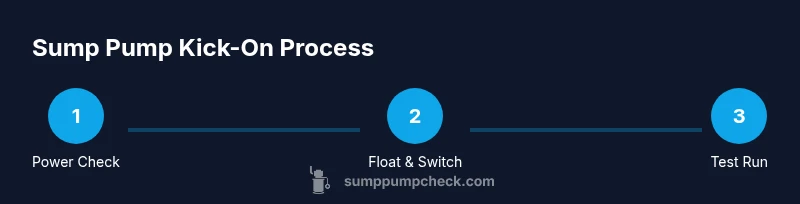 Process infographic showing three steps to get a sump pump to kick on