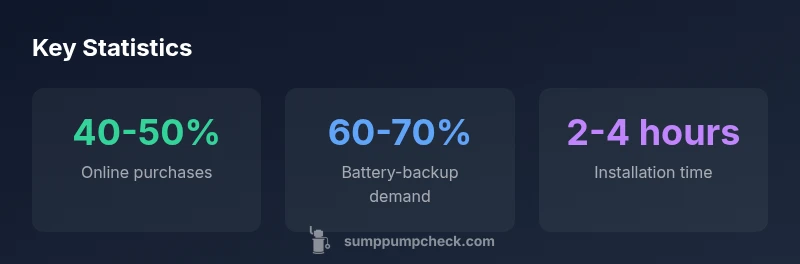 Infographic showing online purchases, battery-backup demand, and installation time for sump pumps in 2026
